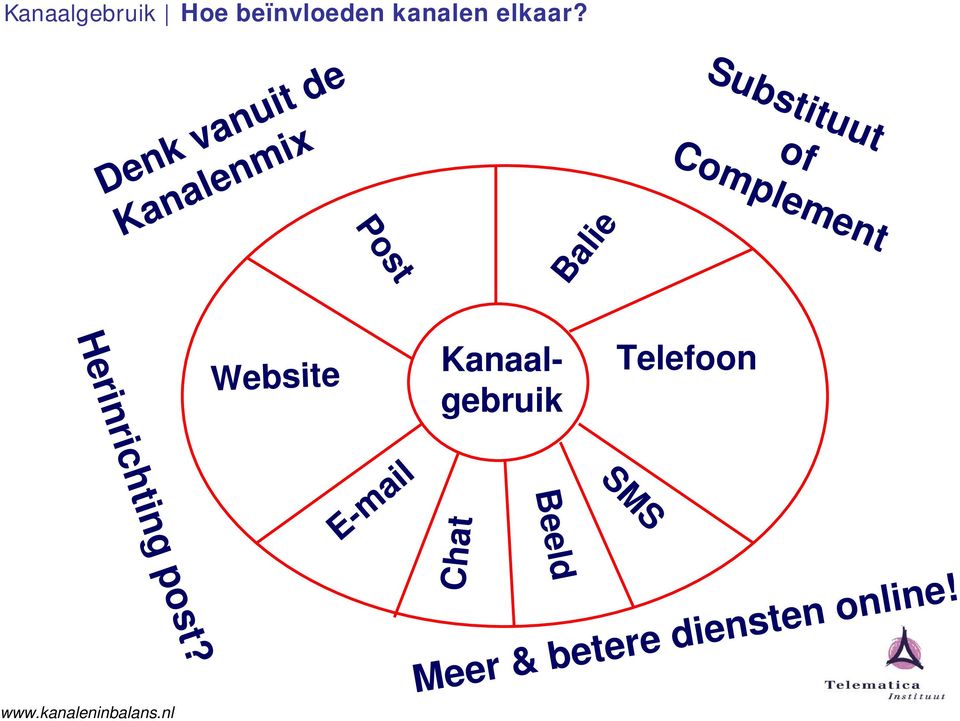 Kanaalgebruik Telefoon SMS Denk vanuit de Kanalenmix