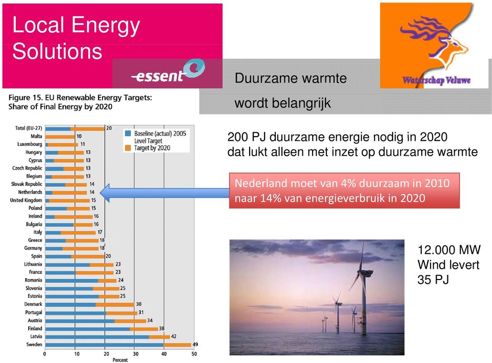 duurzame warmte Nederland moet van 4% duurzaam in 2010