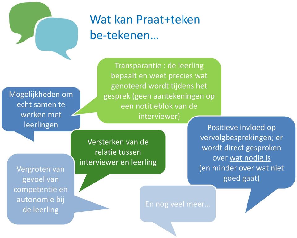 aantekeningen op een notitieblok van de interviewer) Versterken van de relatie tussen interviewer en leerling En nog veel