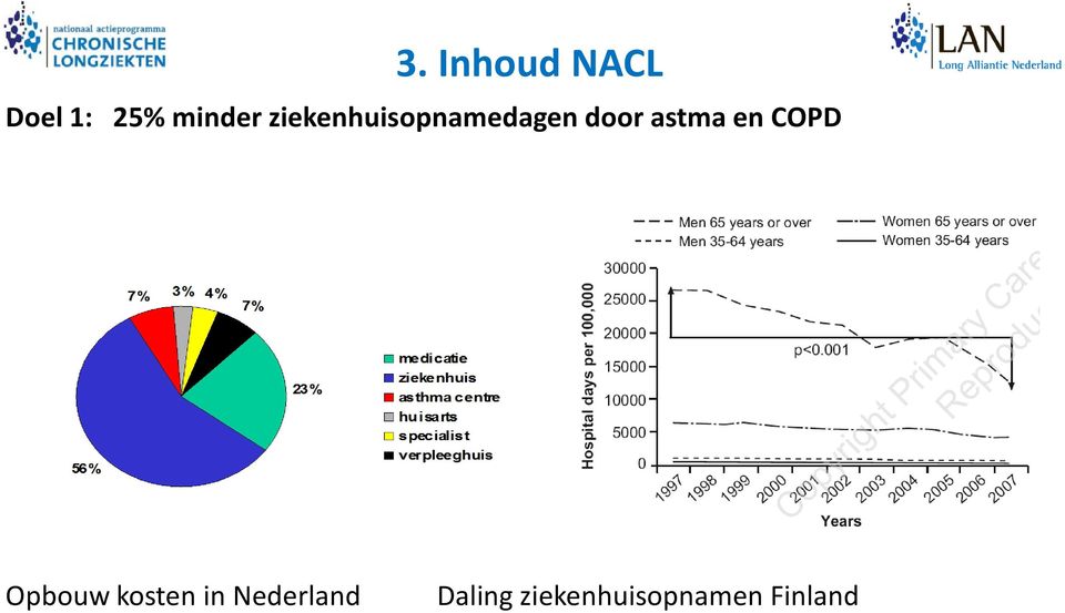 en COPD Opbouw kosten in