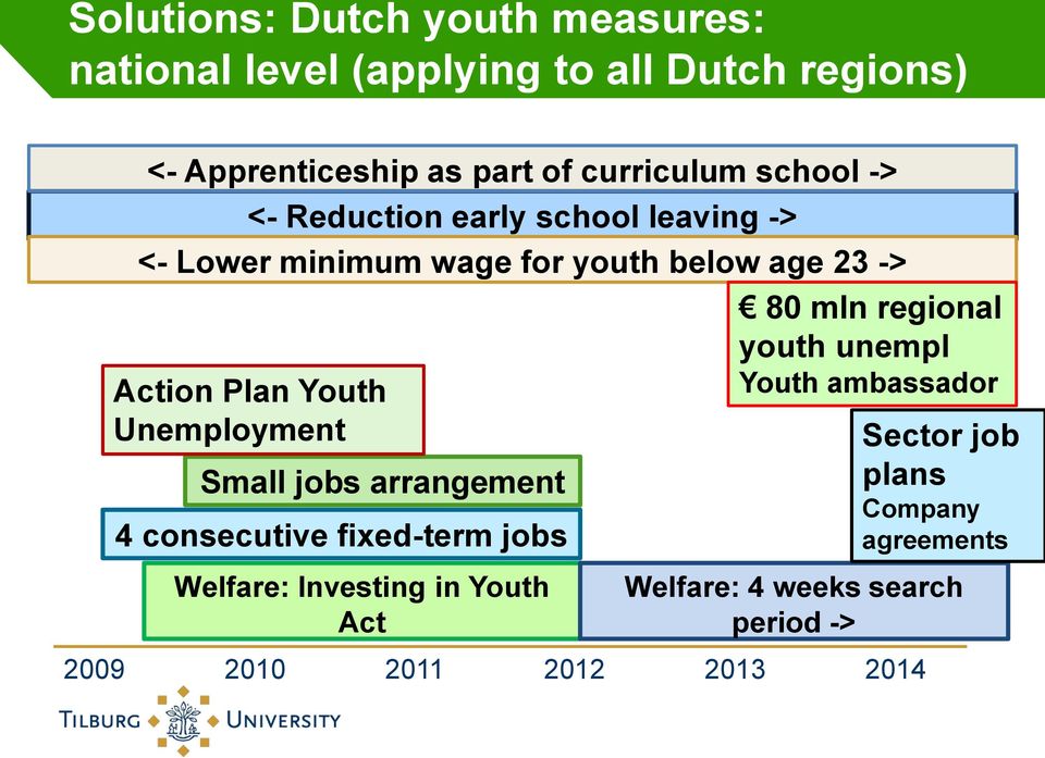 regional Action Plan Youth Unemployment Small jobs arrangement 4 consecutive fixed-term jobs Welfare: Investing in
