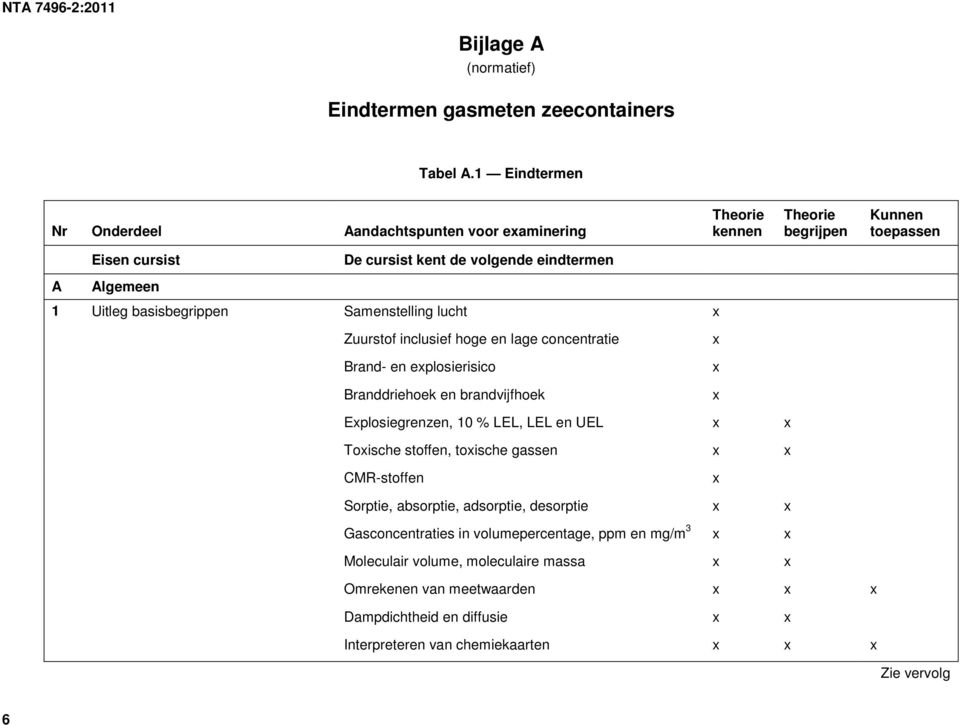 Samenstelling lucht x Zuurstof inclusief hoge en lage concentratie x Brand- en explosierisico x Branddriehoek en brandvijfhoek x Explosiegrenzen, 10 % LEL, LEL en UEL x x Toxische