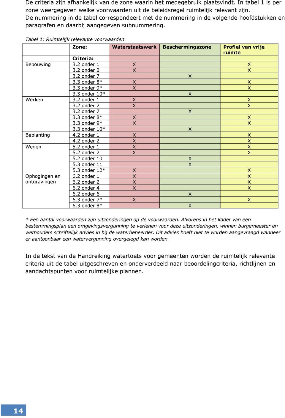 Tabel 1: Ruimtelijk relevante voorwaarden Zone: Waterstaatswerk Beschermingszone Profiel van vrije ruimte Criteria: Bebouwing 3.2 onder 1 X X 3.2 onder 2 X X 3.2 onder 7 X 3.3 onder 8* X X 3.