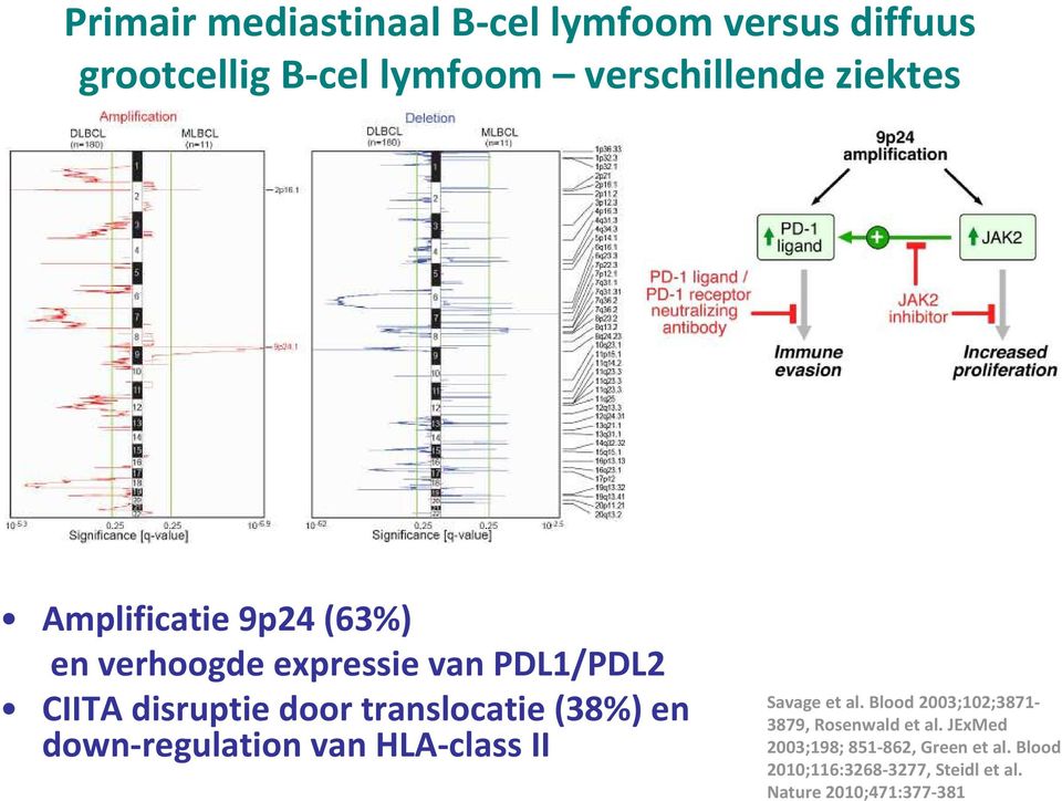 (38%) en down-regulation van HLA-class II Savage et al. Blood 2003;102;3871-3879, Rosenwald et al.