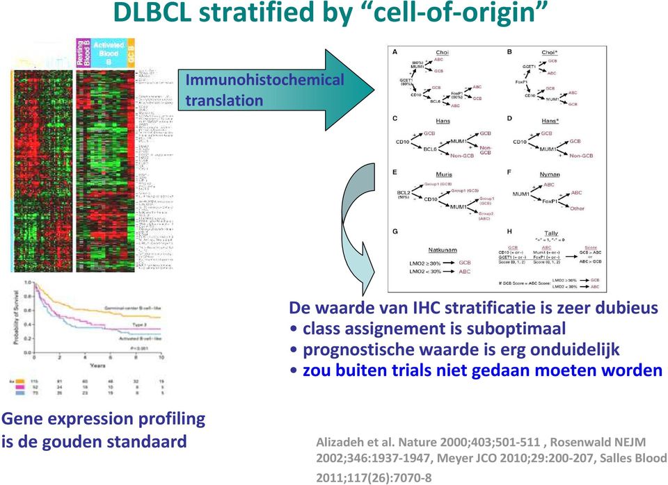 niet gedaan moeten worden Gene expression profiling is de goudenstandaard Alizadehet al.