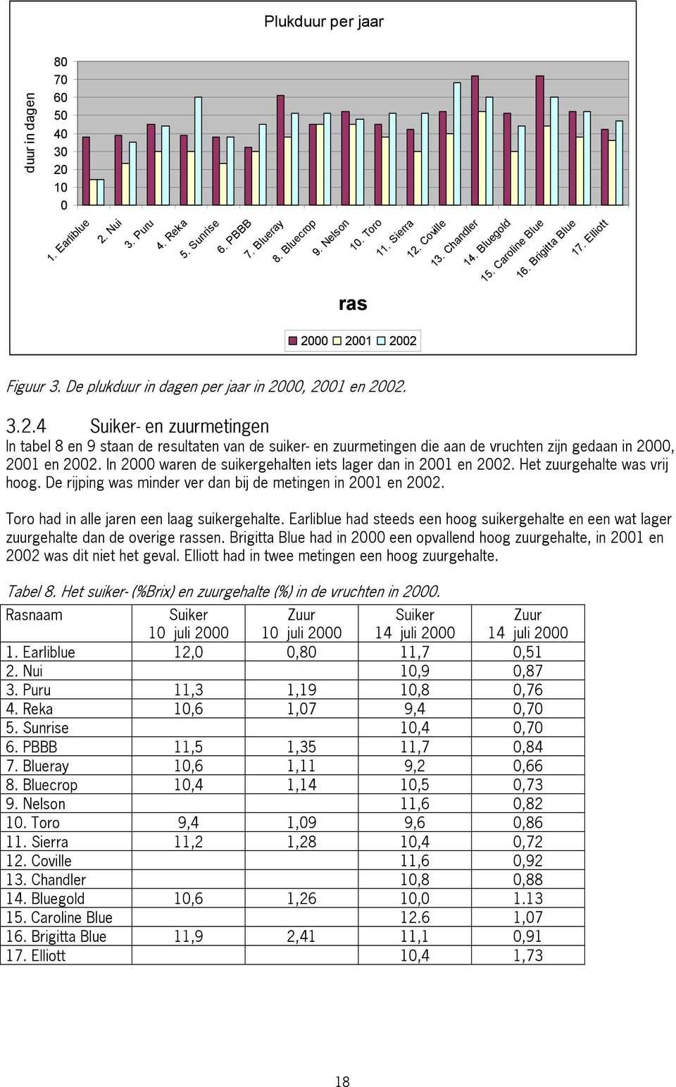 00 2001 2002 Figuur 3. De plukduur in dagen per jaar in 2000, 2001 en 2002. 3.2.4 Suiker- en zuurmetingen In tabel 8 en 9 staan de resultaten van de suiker- en zuurmetingen die aan de vruchten zijn gedaan in 2000, 2001 en 2002.