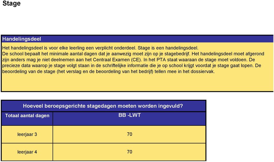 Het handelingsdeel moet afgerond zijn anders mag je niet deelnemen aan het Centraal Examen (CE). In het PTA staat waaraan de stage moet voldoen.