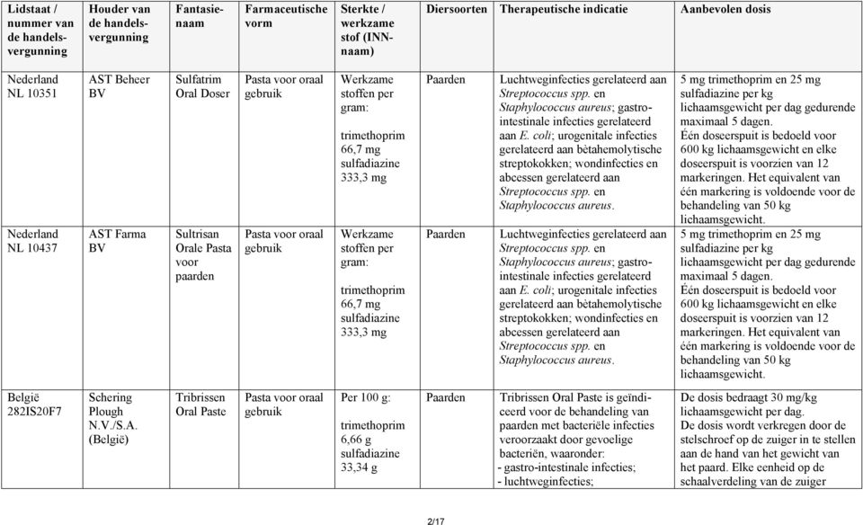 coli; urogenitale infecties gerelateerd aan bètahemolytische streptokokken; wondinfecties en abcessen gerelateerd aan Streptococcus spp. en Staphylococcus aureus.