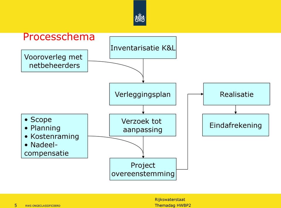 Planning Kostenraming Nadeelcompensatie Verzoek tot