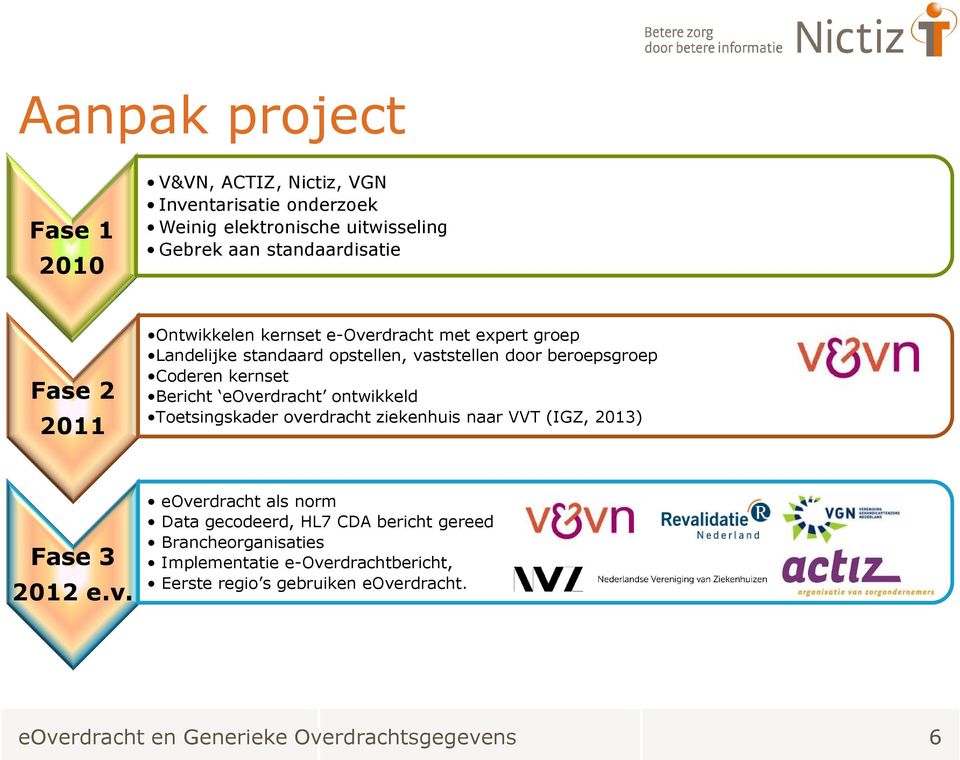 eoverdracht ontwikkeld Toetsingskader overdracht ziekenhuis naar VVT (IGZ, 2013) Fase 3 2012 e.v. eoverdracht als norm Data gecodeerd, HL7 CDA