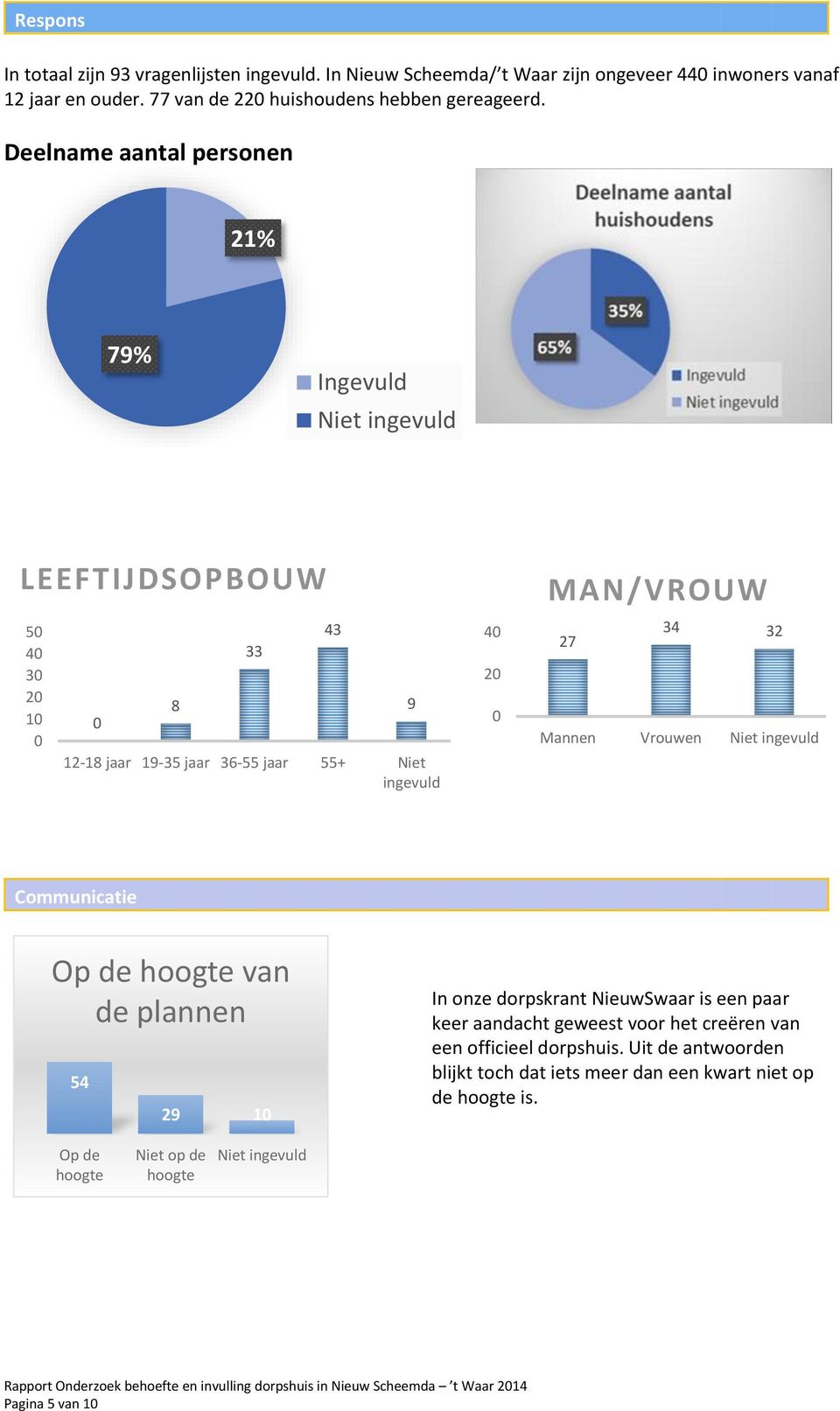 Deelname aantal personen 21% 79% Ingevuld Niet ingevuld LEEFTIJDSOPBOUW MAN/VROUW 50 40 30 20 10 0 0 8 33 12-18 jaar 19-35 jaar 36-55 jaar 55+ Niet ingevuld 43 9 40 20 0