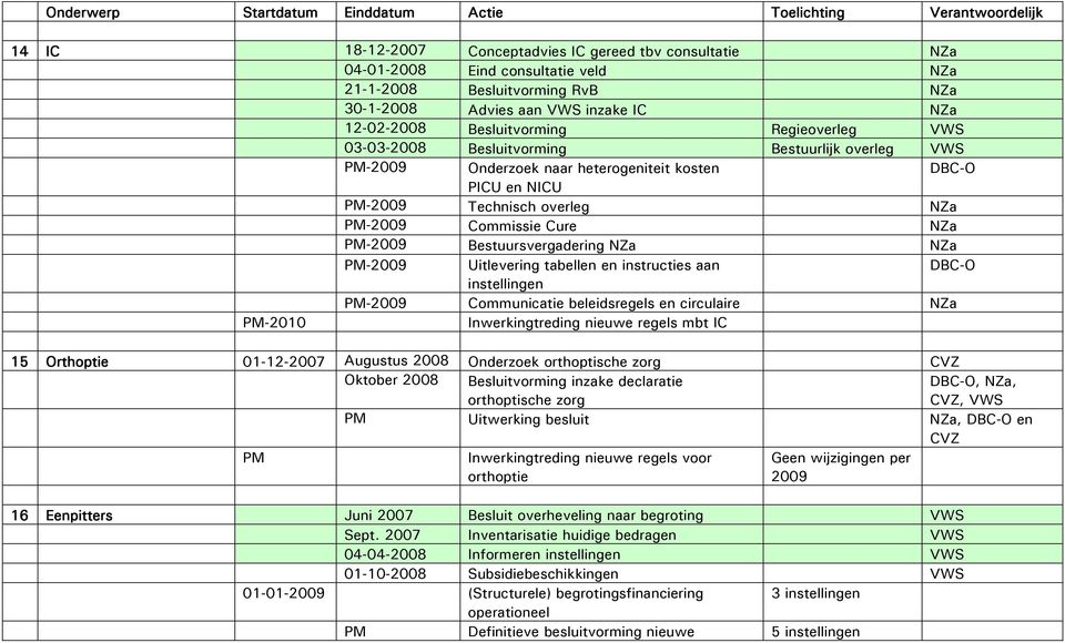 en instructies aan instellingen PM-2009 Communicatie beleidsregels en circulaire PM-2010 Inwerkingtreding nieuwe regels mbt IC 15 Orthoptie 01-12-2007 Augustus 2008 Onderzoek orthoptische zorg CVZ