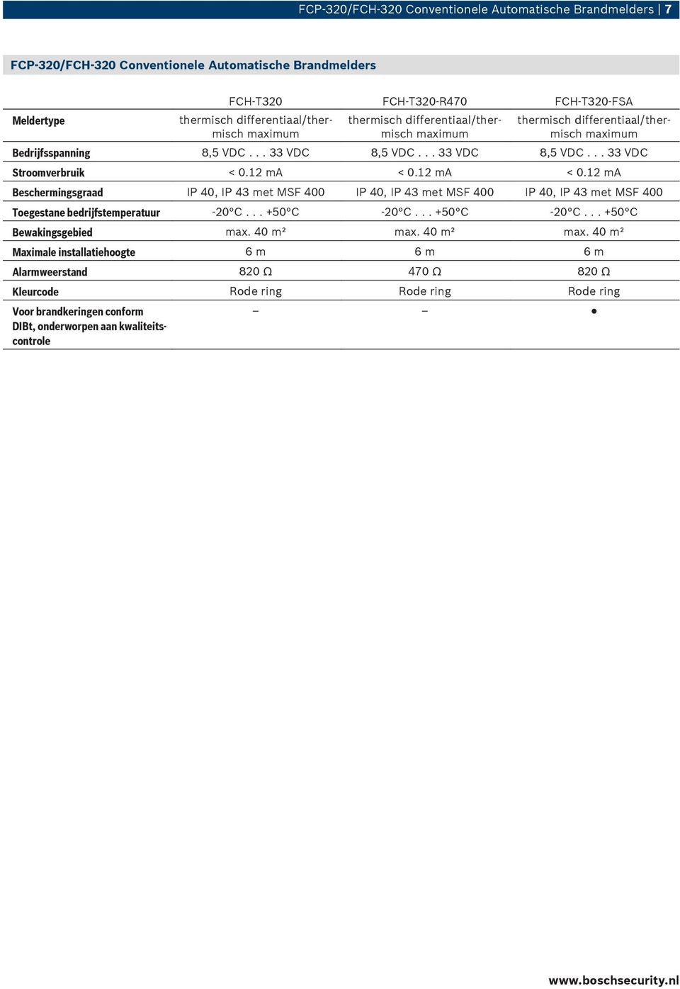 12 ma < 0.12 ma Beschermingsgraad IP 40, IP 43 met MSF 400 IP 40, IP 43 met MSF 400 IP 40, IP 43 met MSF 400 Toegestane bedrijfstemperatuur -20 C... +50 C -20 C... +50 C -20 C... +50 C Bewakingsgebied max.