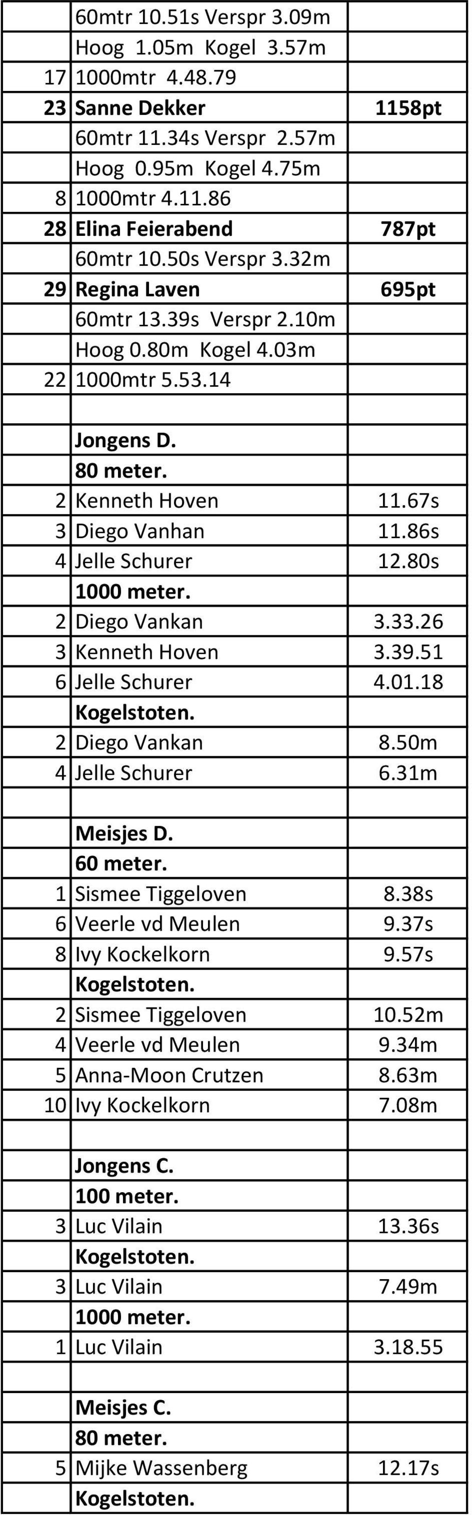 80s 1000 meter. 2 Diego Vankan 3.33.26 3 Kenneth Hoven 3.39.51 6 Jelle Schurer 4.01.18 2 Diego Vankan 8.50m 4 Jelle Schurer 6.31m Meisjes D. 60 meter. 1 Sismee Tiggeloven 8.38s 6 Veerle vd Meulen 9.
