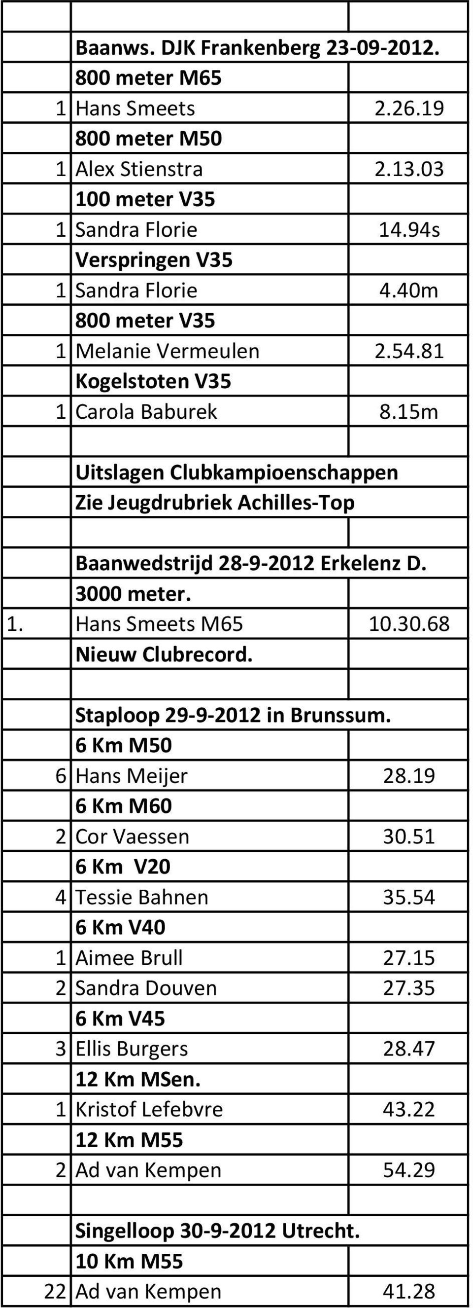 3000 meter. 1. Hans Smeets M65 10.30.68 Nieuw Clubrecord. Staploop 29-9-2012 in Brunssum. 6 Km M50 6 Hans Meijer 28.19 6 Km M60 2 Cor Vaessen 30.51 6 Km V20 4 Tessie Bahnen 35.