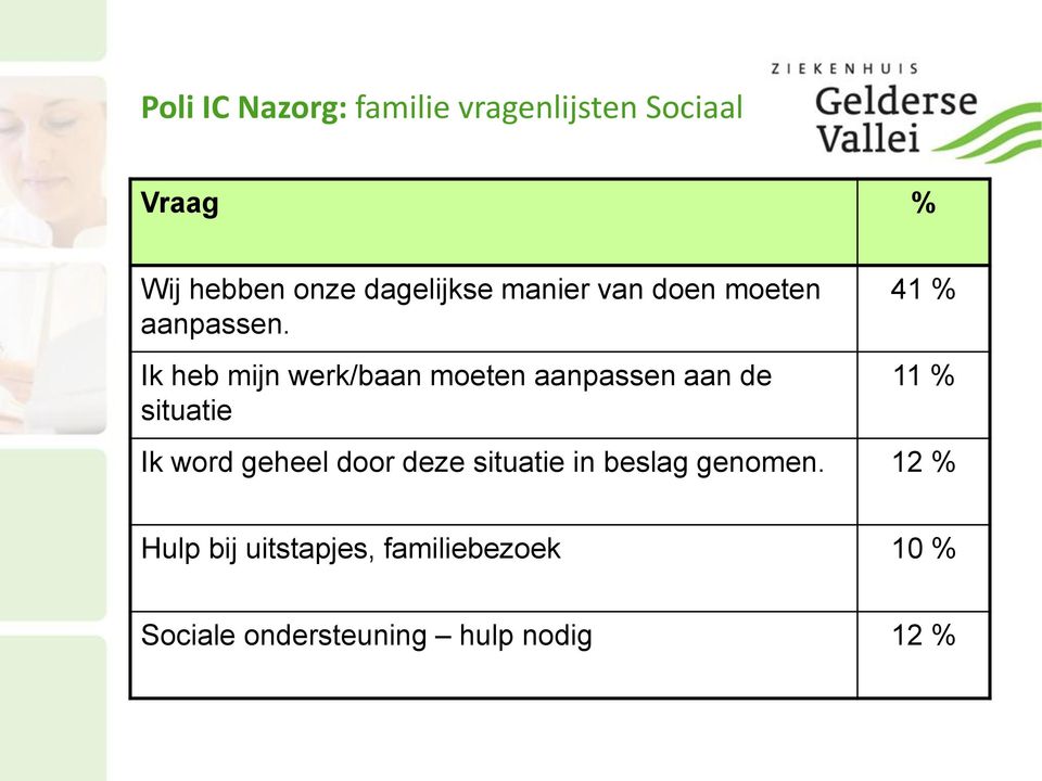 Ik heb mijn werk/baan moeten aanpassen aan de situatie 41 % 11 % Ik word