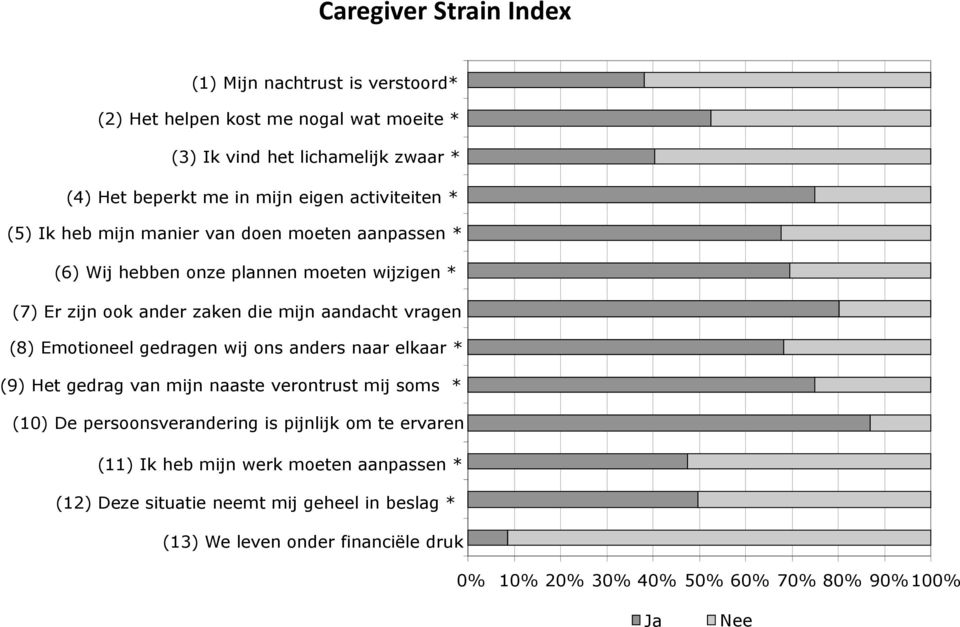 Emotioneel gedragen wij ons anders naar elkaar * (9) Het gedrag van mijn naaste verontrust mij soms * (10) De persoonsverandering is pijnlijk om te ervaren (11) Ik heb