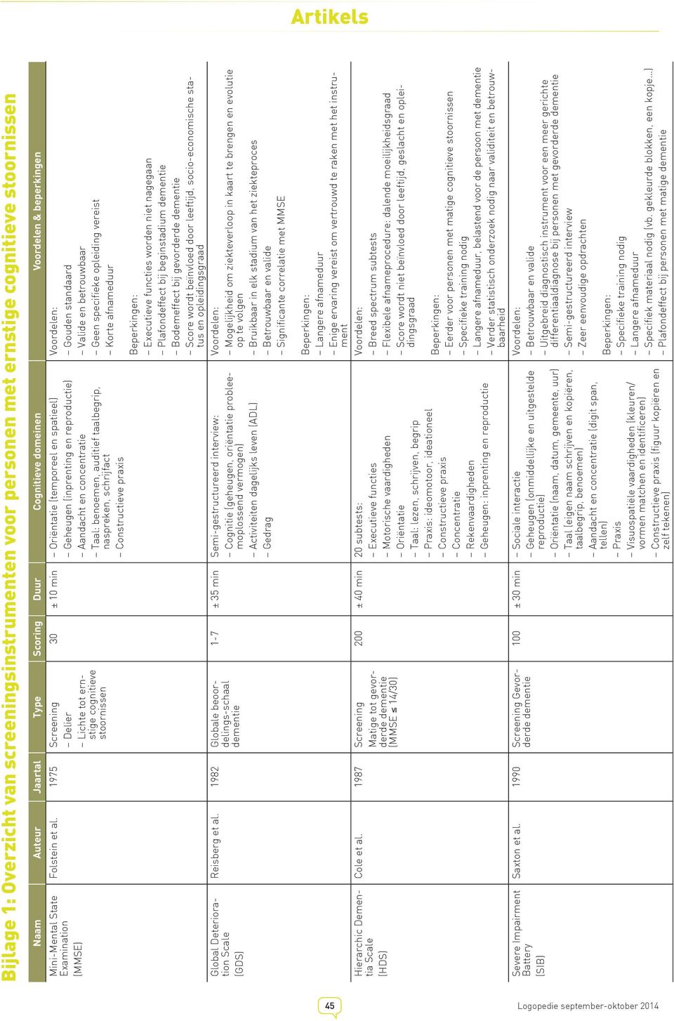 1982 Globale beoordelings-schaal 30 ± 10 min Oriëntatie (temporeel en spatieel) Geheugen (inprenting en reproductie) Aandacht en concentratie Taal: benoemen, auditief taalbegrip, naspreken,