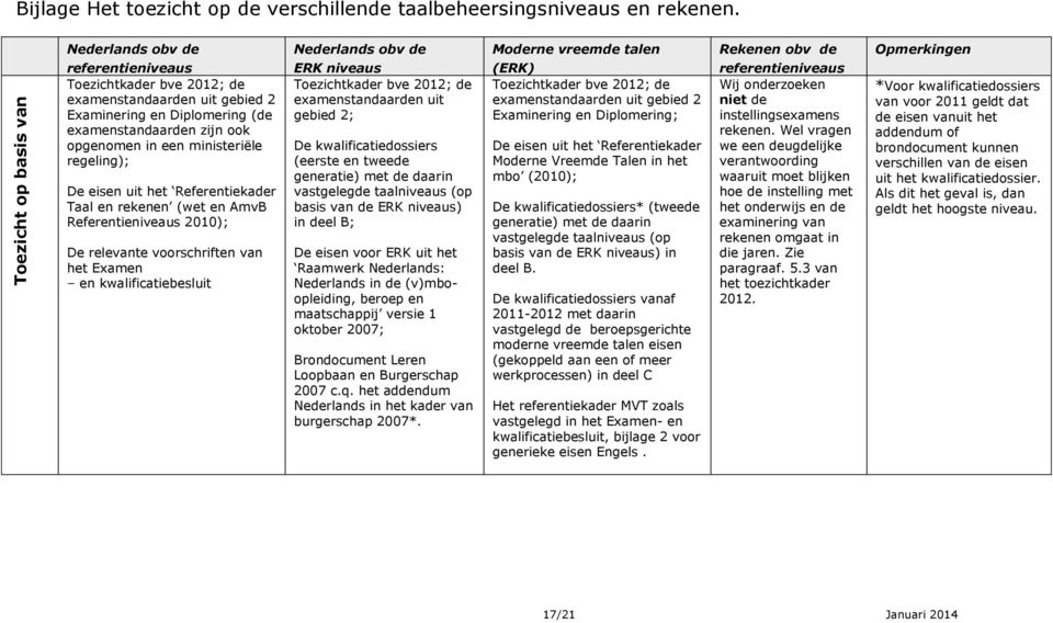 eisen uit het Referentiekader Taal en rekenen (wet en AmvB Referentieniveaus 2010); De relevante voorschriften van het Examen en kwalificatiebesluit Nederlands obv de ERK niveaus Toezichtkader bve