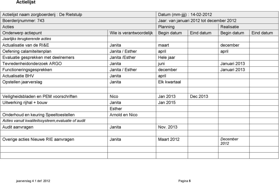 Evaluatie gesprekken met deelnemers Janita /Esther Hele jaar Tevredenheidonderzoek ARGO Janita juni Januari 2013 Functioneringsgesprekken Janita / Esther december Januari 2013 Actualisatie BHV Janita
