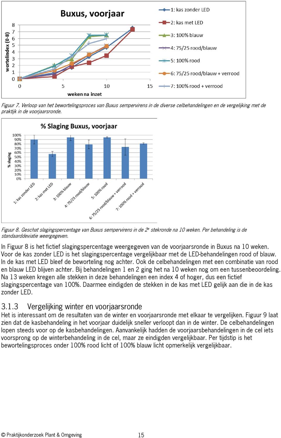 In Figuur 8 is het fictief slagingspercentage weergegeven van de voorjaarsronde in Buxus na 10 weken.