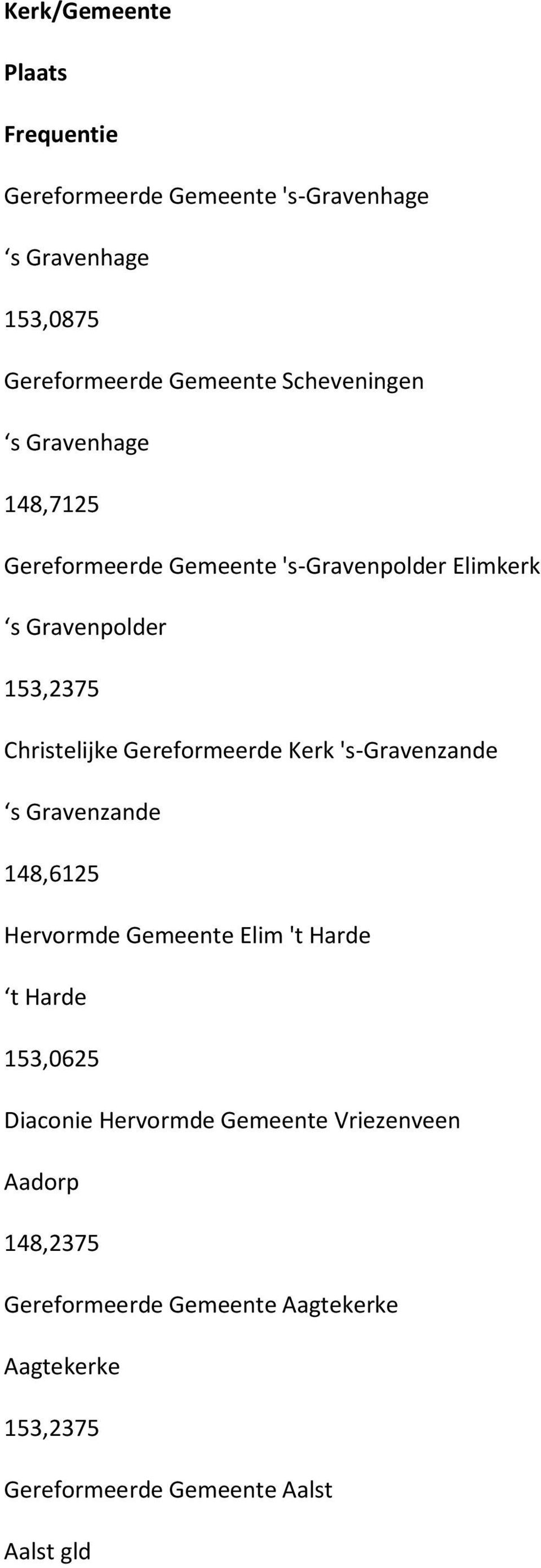 Gereformeerde Kerk 's-gravenzande s Gravenzande 148,6125 Hervormde Gemeente Elim 't Harde t Harde 153,0625 Diaconie