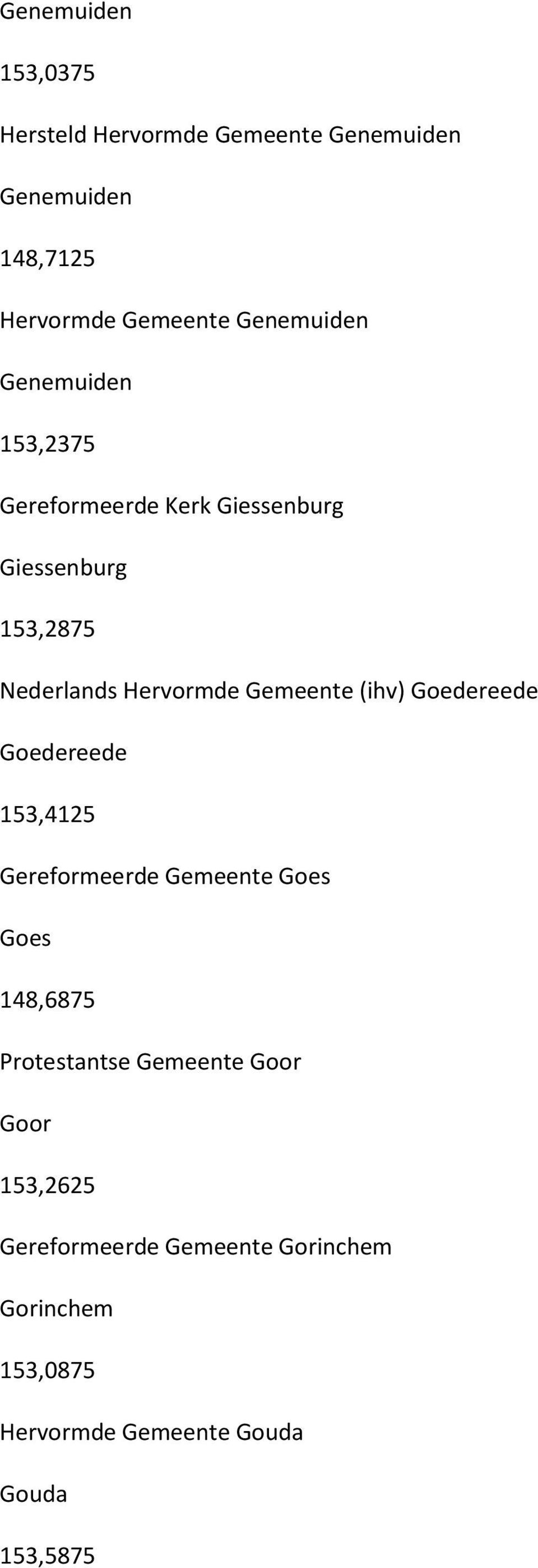 Gemeente (ihv) Goedereede Goedereede 153,4125 Gereformeerde Gemeente Goes Goes 148,6875 Protestantse