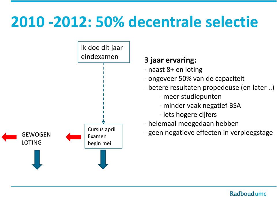 betere resultaten propedeuse (en later.