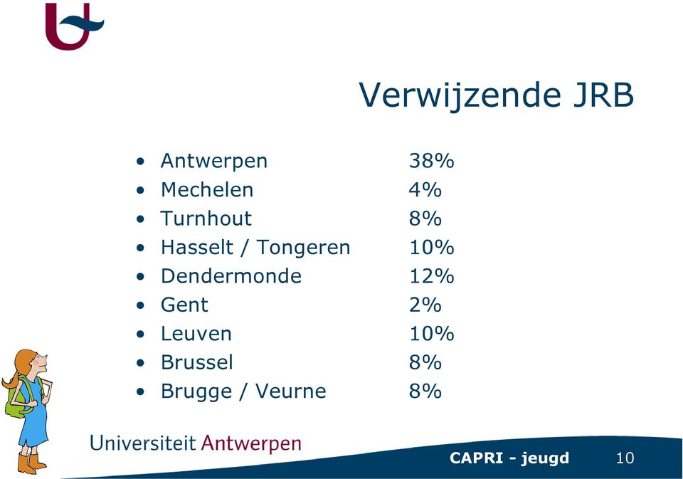 Tongeren 10% Dendermonde 12% Gent