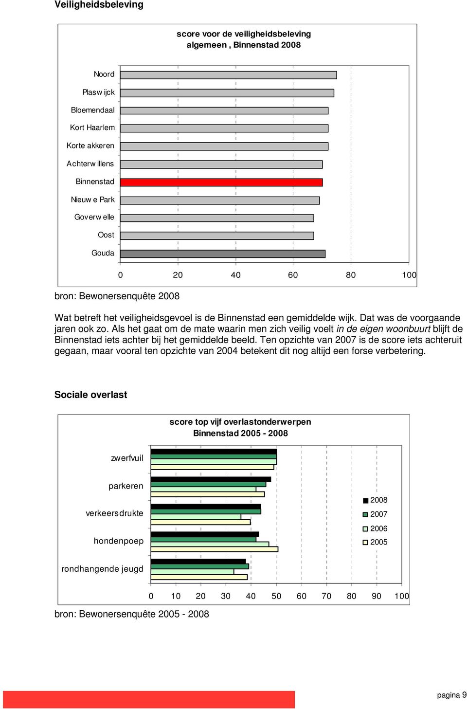 Als het gaat om de mate waarin men zich veilig voelt in de eigen woonbuurt blijft de Binnenstad iets achter bij het gemiddelde beeld.