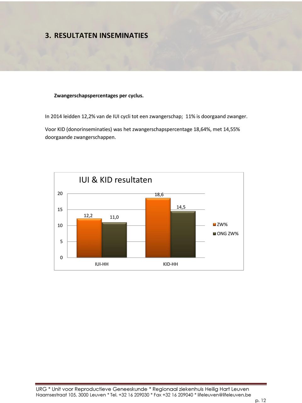 Voor KID (donorinseminaties) was het zwangerschapspercentage 18,64%, met 14,55%