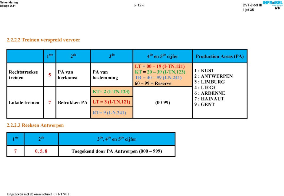 123) TR = 40 59 (IN.241) 60 99 = Reserve (0099) 1 : KUST 2 : ANTWERPEN 3 : LIMBURG 4 : LIEGE 6 : ARDENNE 7 : HAINAUT 9 : GENT = 9 (IN.