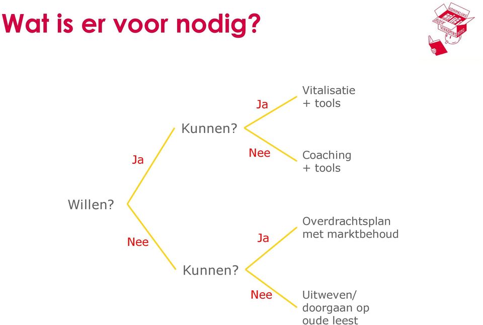 Ja Nee Coaching + tools Willen?