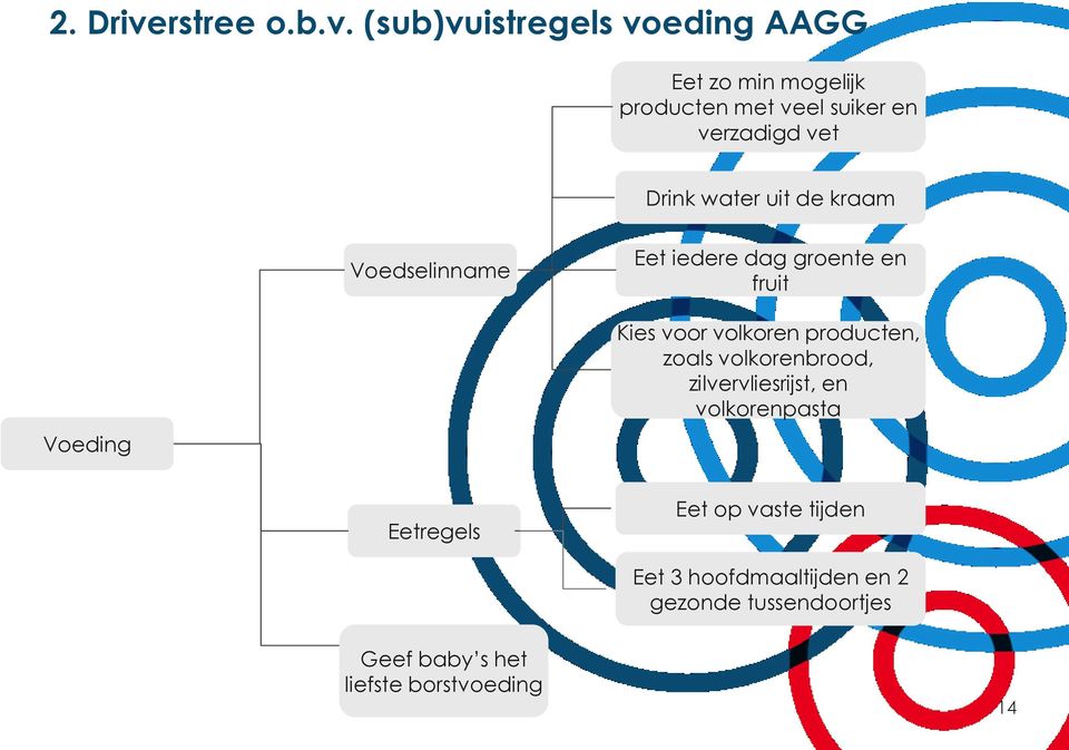 (sub)vuistregels voeding AAGG Eet zo min mogelijk producten met veel suiker en verzadigd vet Drink