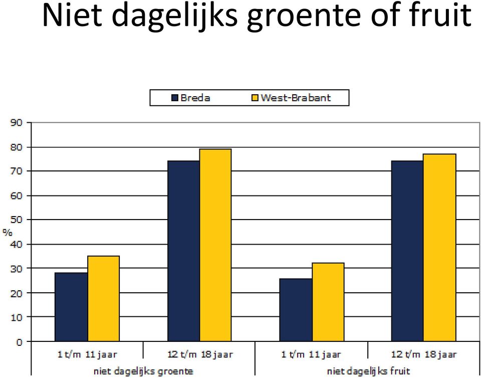 groente