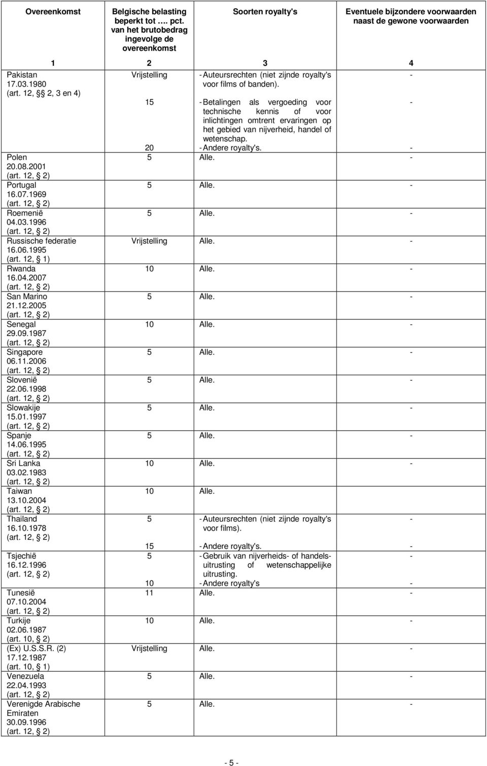 10, 2) (Ex) U.S.S.R. (2) 17.12.1987 (art. 10, 1) Venezuela 22.04.1993 Verenigde Arabische Emiraten 30.09.1996 Auteursrechten (niet zijnde royalty's voor films of banden).