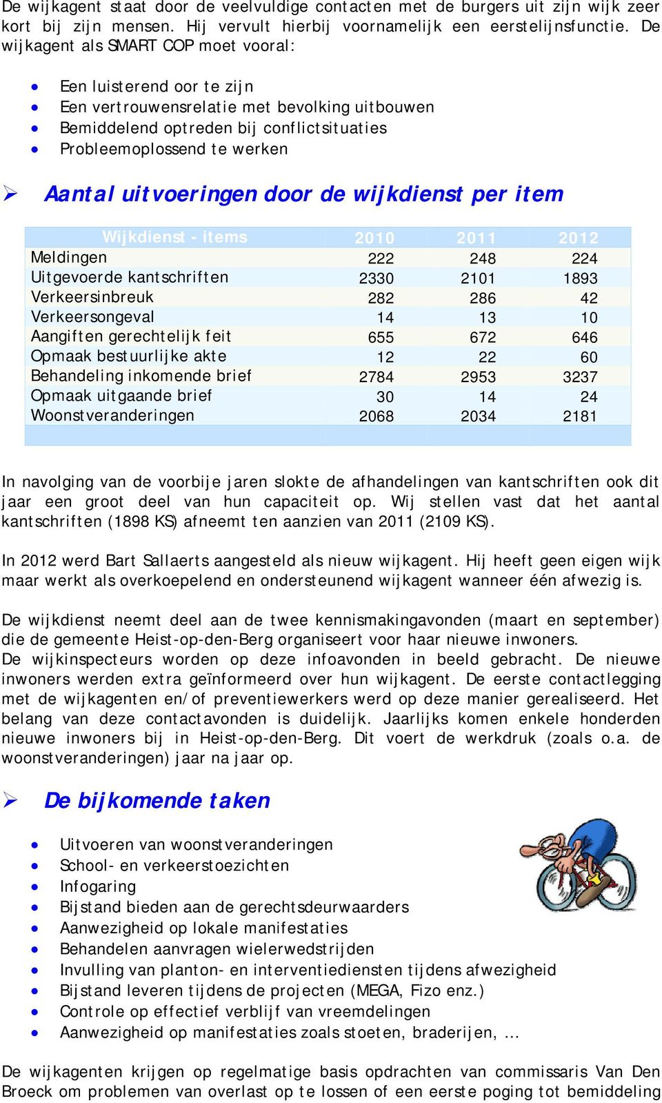 uitvoeringen door de wijkdienst per item Wijkdienst - items 2010 2011 2012 Meldingen 222 248 224 Uitgevoerde kantschriften 2330 2101 1893 Verkeersinbreuk 282 286 42 Verkeersongeval 14 13 10 Aangiften