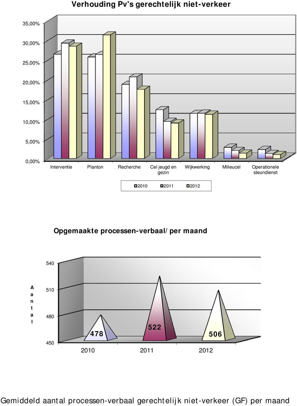steundienst 2010 2011 2012 Opgemaakte processen-verbaal/per maand 540 A a n t a l 510 480 450