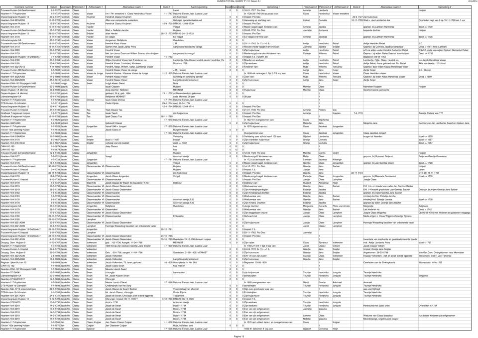 Hendrick Claesz Kruijmert zijn huisvrouw 0 0 0 Impost: Pro Deo 1 23-9-1727 zijn huisvrouw Haarlem-184-3218A055 10-11-1728 Hendrick Claesz Allen van competente ouderdom Getuigen opstellenlaatste wil 0