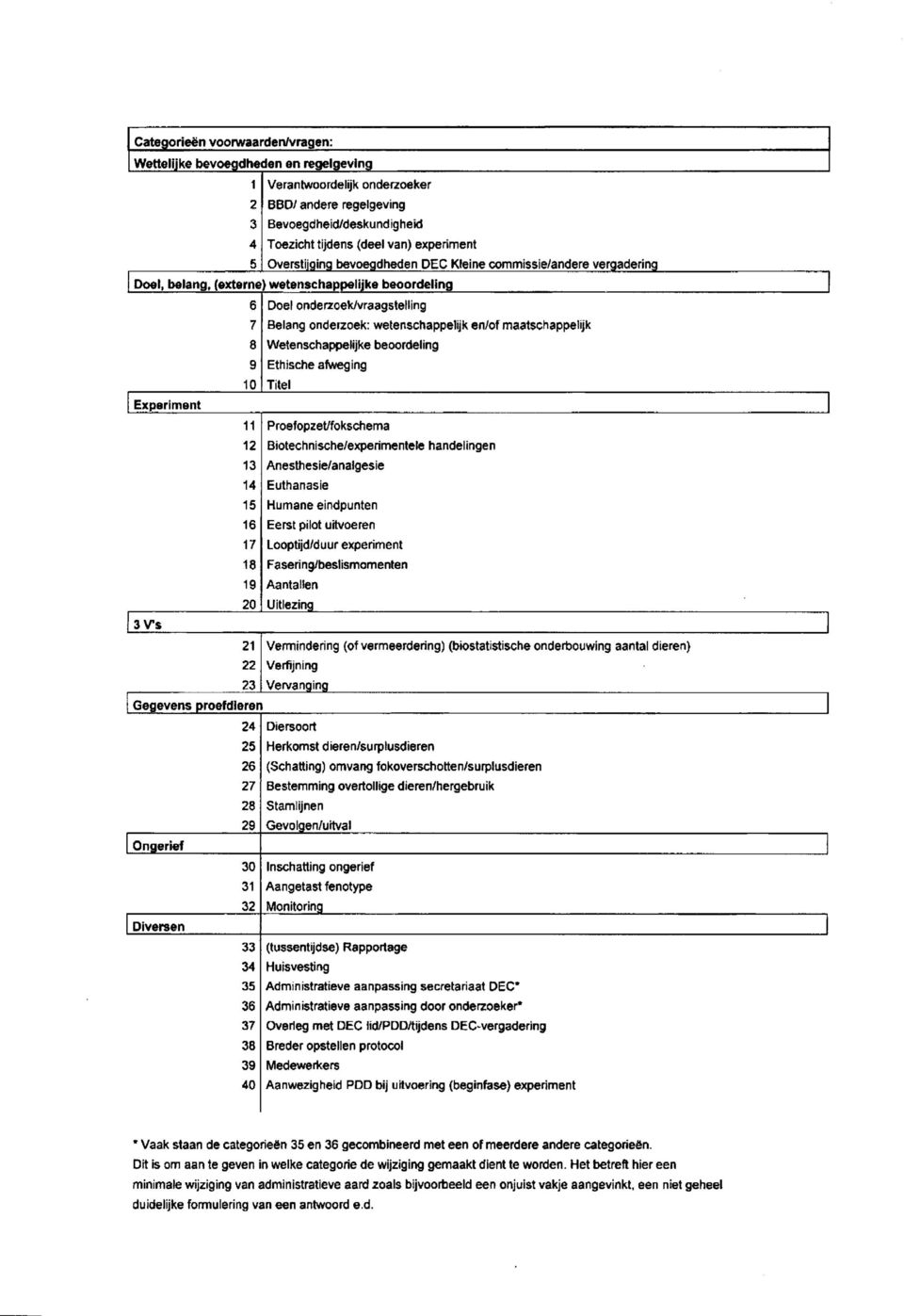 Diversen Doel onderzoek/vraagstelling Belang onderzoek: wetenschappelijk en/of maatschappelijk Wetenschappelijke beoordeling Ethische afweging Titel Proefopzet/fokschema Biotechnische/experimentele