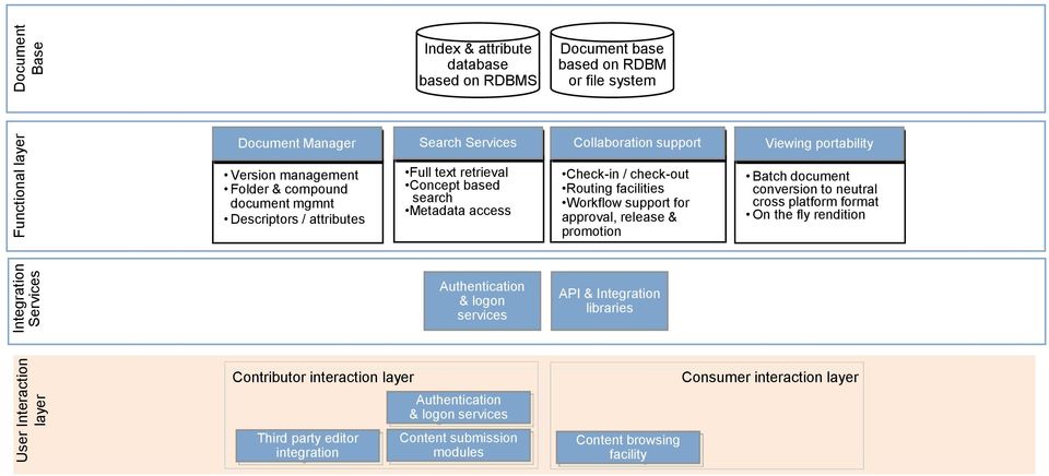 facilities Workflow support for approval, release & promotion Viewing portability Batch document conversion to neutral cross platform format On the fly rendition Authentication & logon