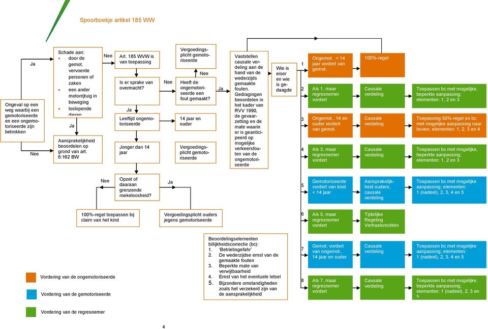 Leeftijd ongemotoriseerde Jonger dan 14 jaar Vergoedingsplicht gemotoriseerde Heeft de ongemotoriseerde een fout gemaakt?