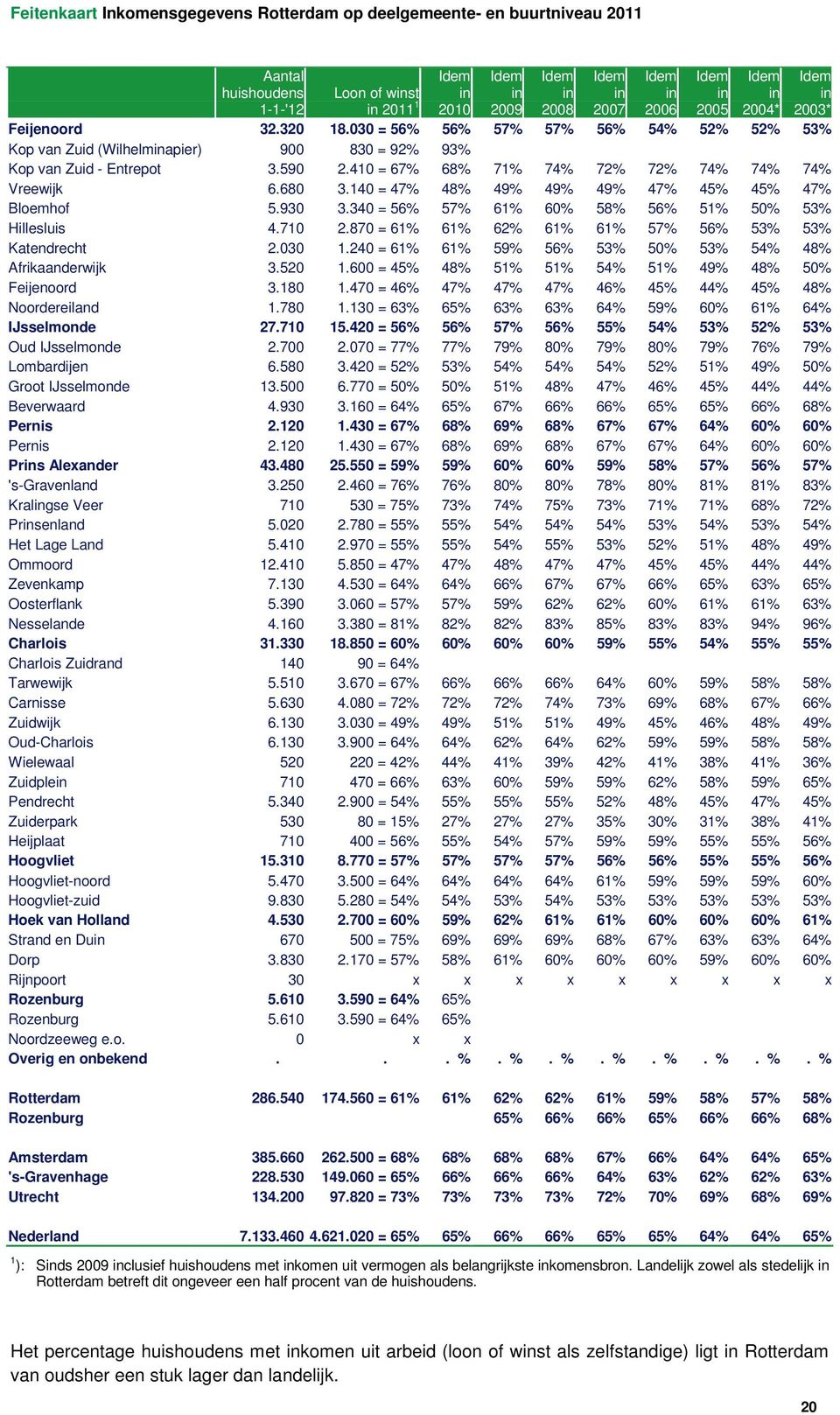 140 = 47% 48% 49% 49% 49% 47% 45% 45% 47% Bloemhof 5.930 3.340 = 56% 57% 61% 60% 58% 56% 51% 50% 53% Hillesluis 4.710 2.870 = 61% 61% 62% 61% 61% 57% 56% 53% 53% Katendrecht 2.030 1.