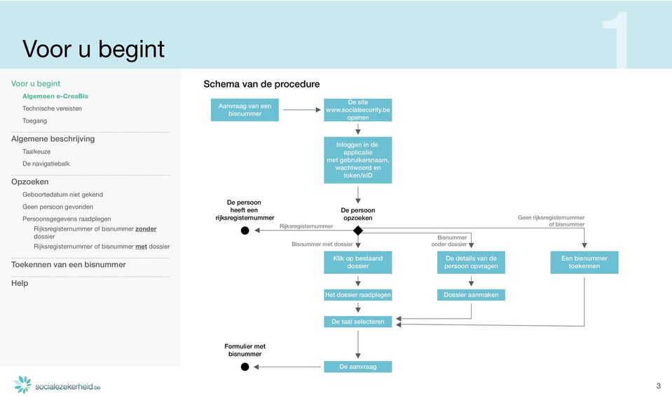 persoon heeft een rijksregisternummer Rijksregisternummer Bisnummer met De persoon opzoeken Bisnummer onder Geen