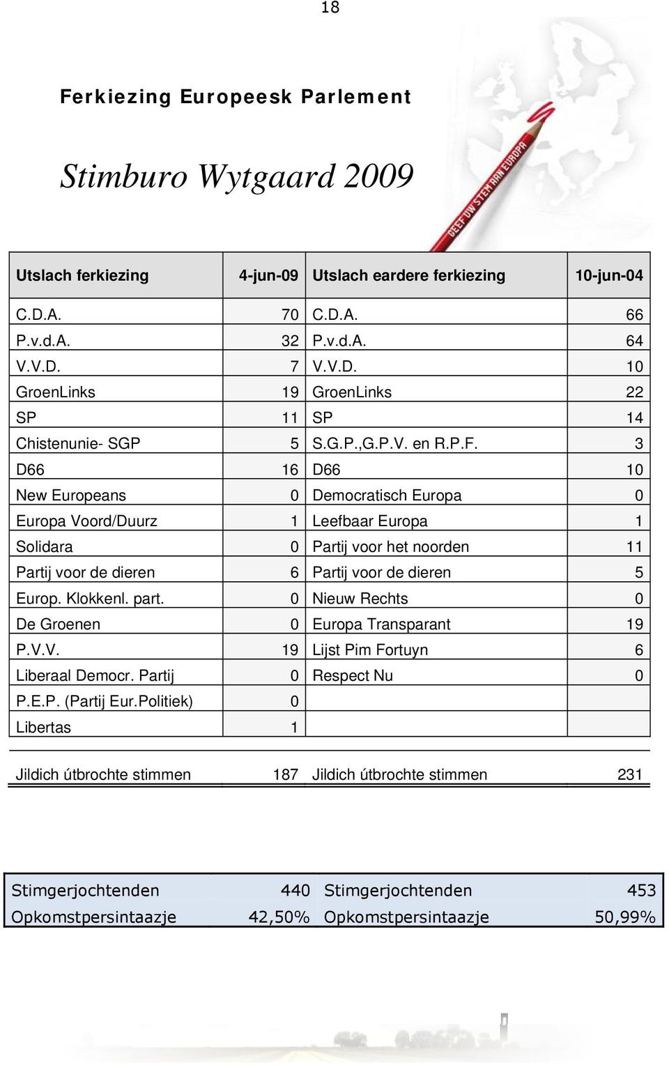 3 D66 16 D66 10 New Europeans 0 Democratisch Europa 0 Europa Voord/Duurz 1 Leefbaar Europa 1 Solidara 0 Partij voor het noorden 11 Partij voor de dieren 6 Partij voor de dieren 5 Europ. Klokkenl.