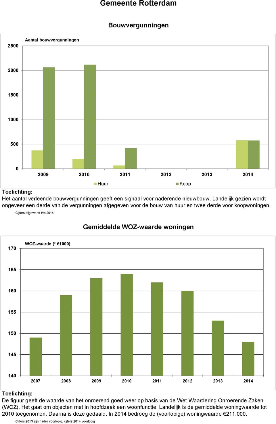 Cijfers bijgewerkt t/m 214 29 21 211 212 213 214 Huur Koop Gemiddelde WOZ-waarde woningen 17 WOZ-waarde (* 1) 165 16 155 15 145 14 27 28 29 21 211 212 213 214 De figuur geeft de waarde van het