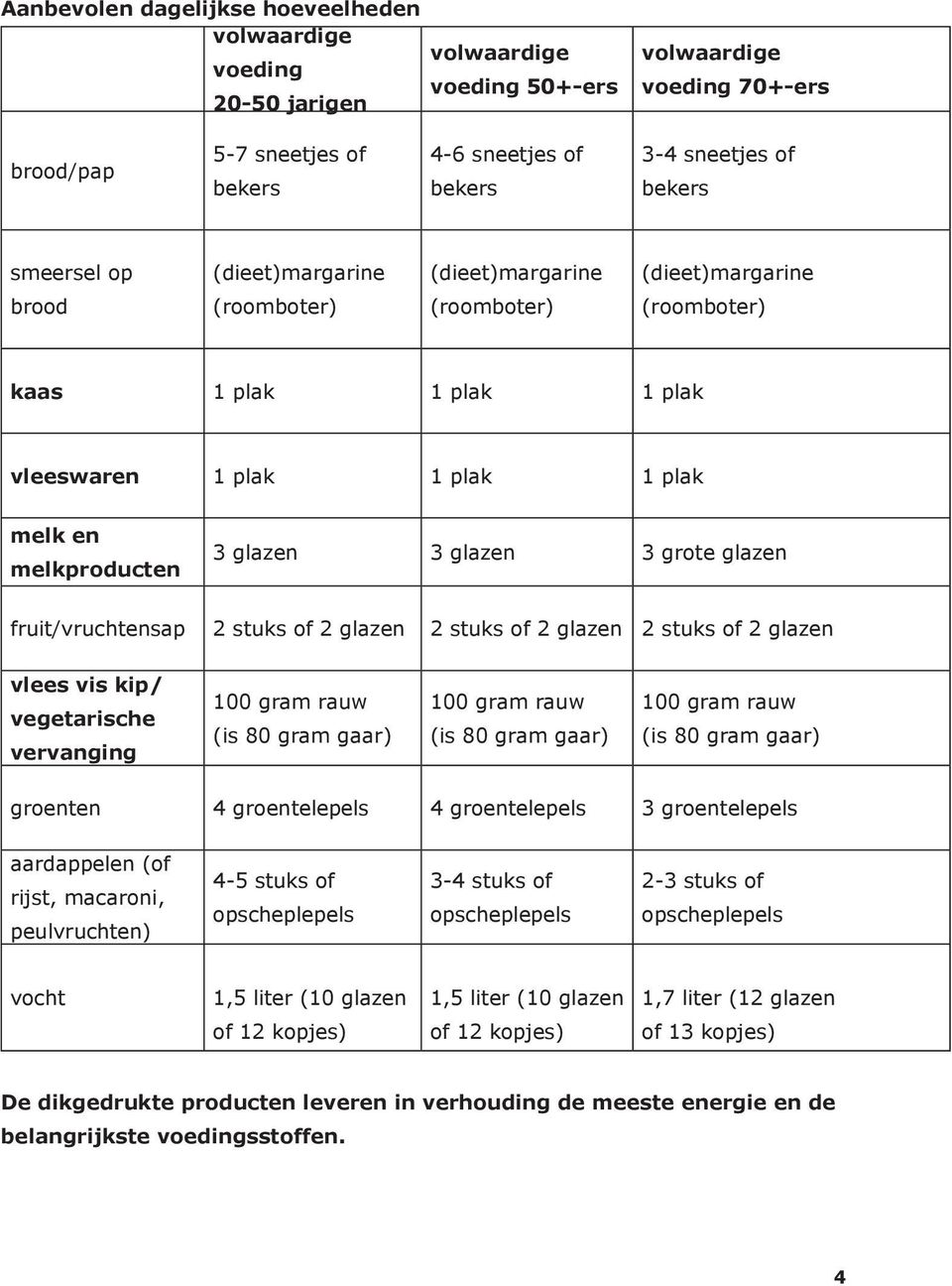 glazen 3 glazen 3 grote glazen fruit/vruchtensap 2 stuks of 2 glazen 2 stuks of 2 glazen 2 stuks of 2 glazen vlees vis kip/ vegetarische vervanging 100 gram rauw (is 80 gram gaar) 100 gram rauw (is