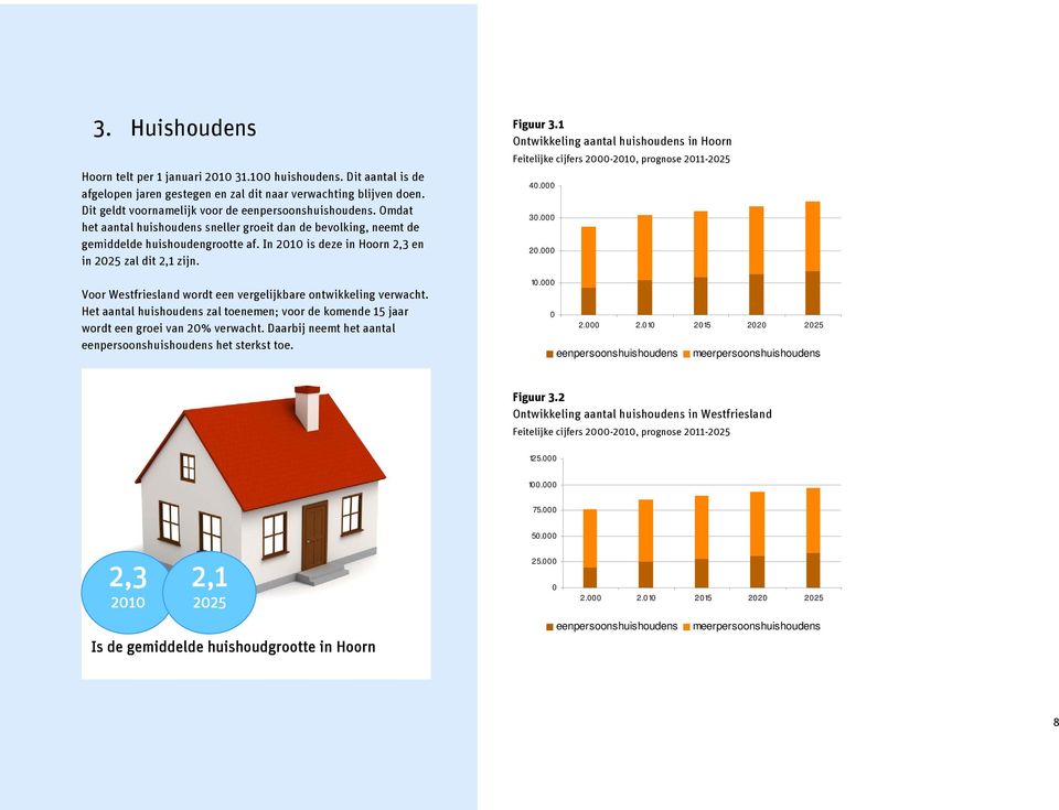 Voor Westfriesland wordt een vergelijkbare ontwikkeling verwacht. Het aantal huishoudens zal toenemen; voor de komende 15 jaar wordt een groei van 2% verwacht.