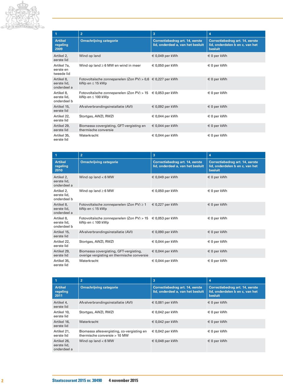 0,044 per kwh 0 per kwh Biomassa covergisting, GFT-vergisting en 0,044 per kwh 0 per kwh thermische conversie Waterkracht 0,044 per kwh 0 per kwh 2010 2,, 2,, 8,, 8,, 15, 22, 29, 35, Wind op land < 6