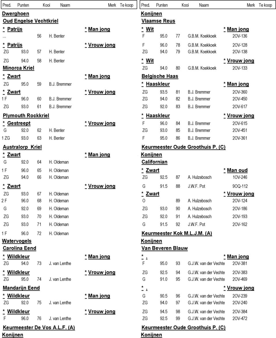 0 78 G.B.M. Koekkoek 2OV-128 ZG 93.0 57 H. Benter ZG 94.0 79 G.B.M. Koekkoek 2OV-138 ZG 94.0 58 H. Benter * Wit * Vrouw jong Minorca Kriel ZG 94.0 80 G.B.M. Koekkoek 2OV-133 * Zwart * Man jong Belgische Haas ZG 95.